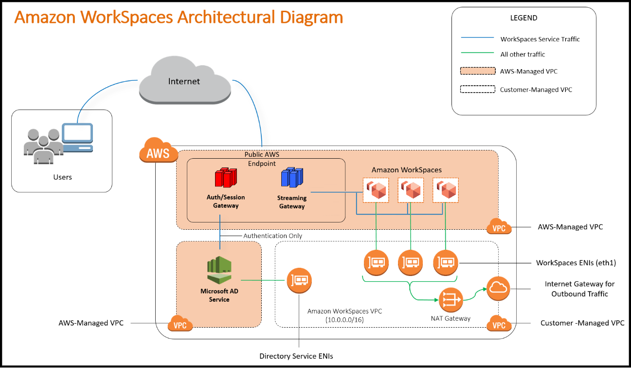 Amazon WorkSpaces Architectural Diagram
